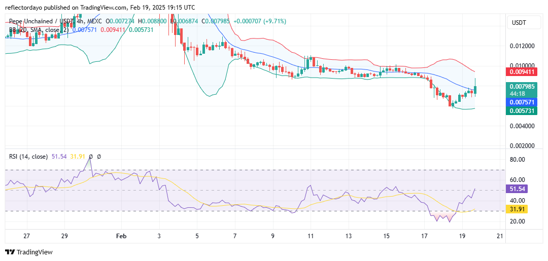 After a decline from its previous support around the $0.01 price level, the Pepe Unchained market dipped to approximately $0.006,