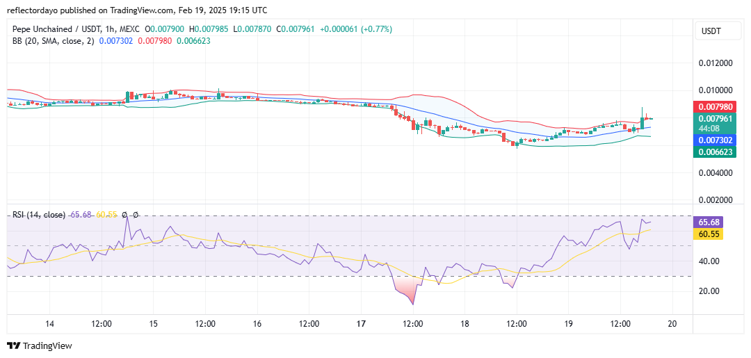 After a decline from its previous support around the $0.01 price level, the Pepe Unchained market dipped to approximately $0.006,