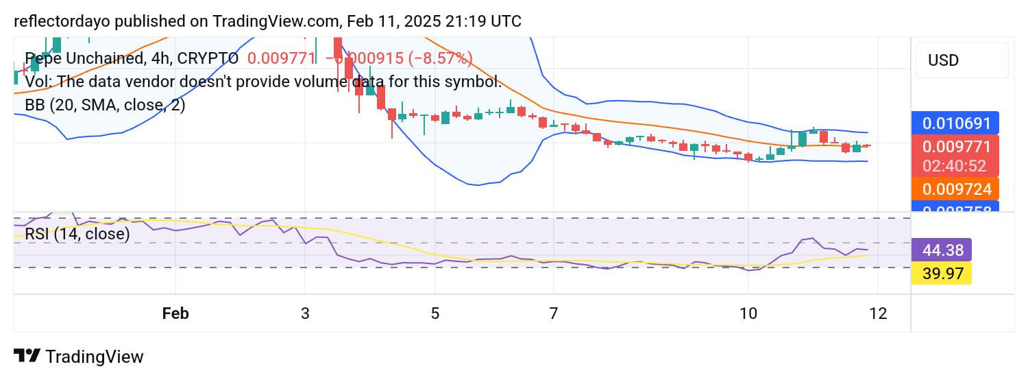 Pepe Unchained (PEPU/USD) Struggles in a Battle Between Bulls and Bears