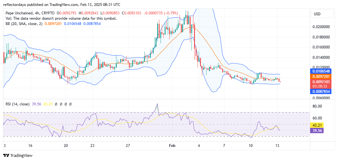 Pepe Unchained (PEPU/USD) Consolidates Around $0.009, Gearing Up for a Potential Bounce