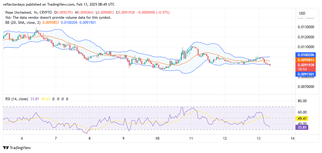 Pepe Unchained (PEPU/USD) Consolidates Around $0.009, Gearing Up for a Potential Bounce