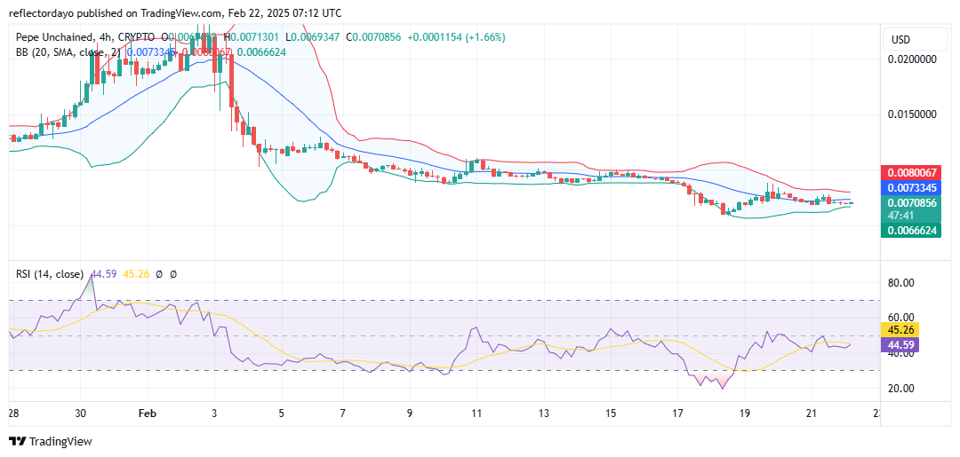 Pepe Unchained (PEPU/USD): Bulls and Bears Clash at $0.007 as a Breakout Approaches