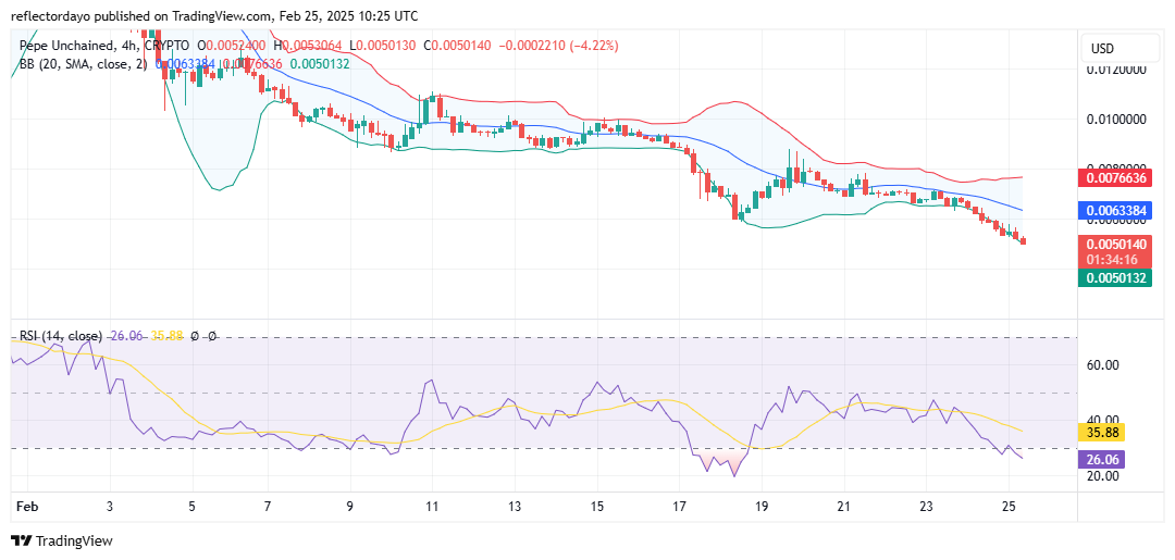 Pepe Unchained (PEPU/USD) Nears $0.005: Is a Bullish Reversal on the Horizon?