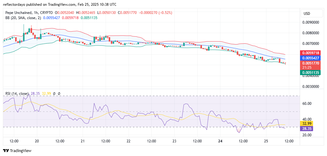 Pepe Unchained (PEPU/USD) Nears $0.005: Is a Bullish Reversal on the Horizon?