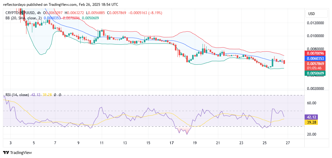 Pepe Unchained (PEPU/USD) Rebounds Strongly from $0.005 Support