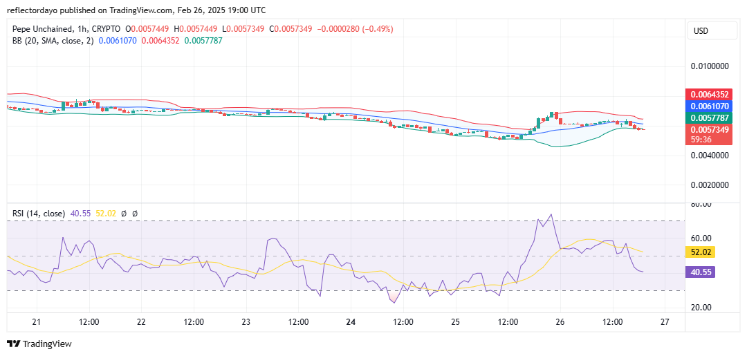 Pepe Unchained (PEPU/USD) Rebounds Strongly from $0.005 Support