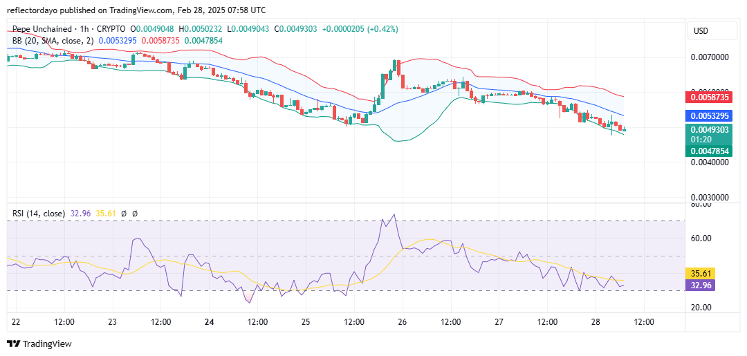 Pepe Unchained (PEPU/USD) Retreats to $0.005—A Prime Buying Opportunity?