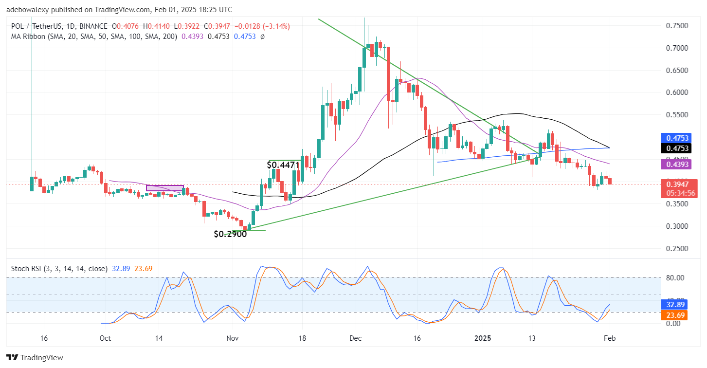 POL (ex-MATIC) Price Prediction: POL/USDT Falls Below the $0.4000 Threshold