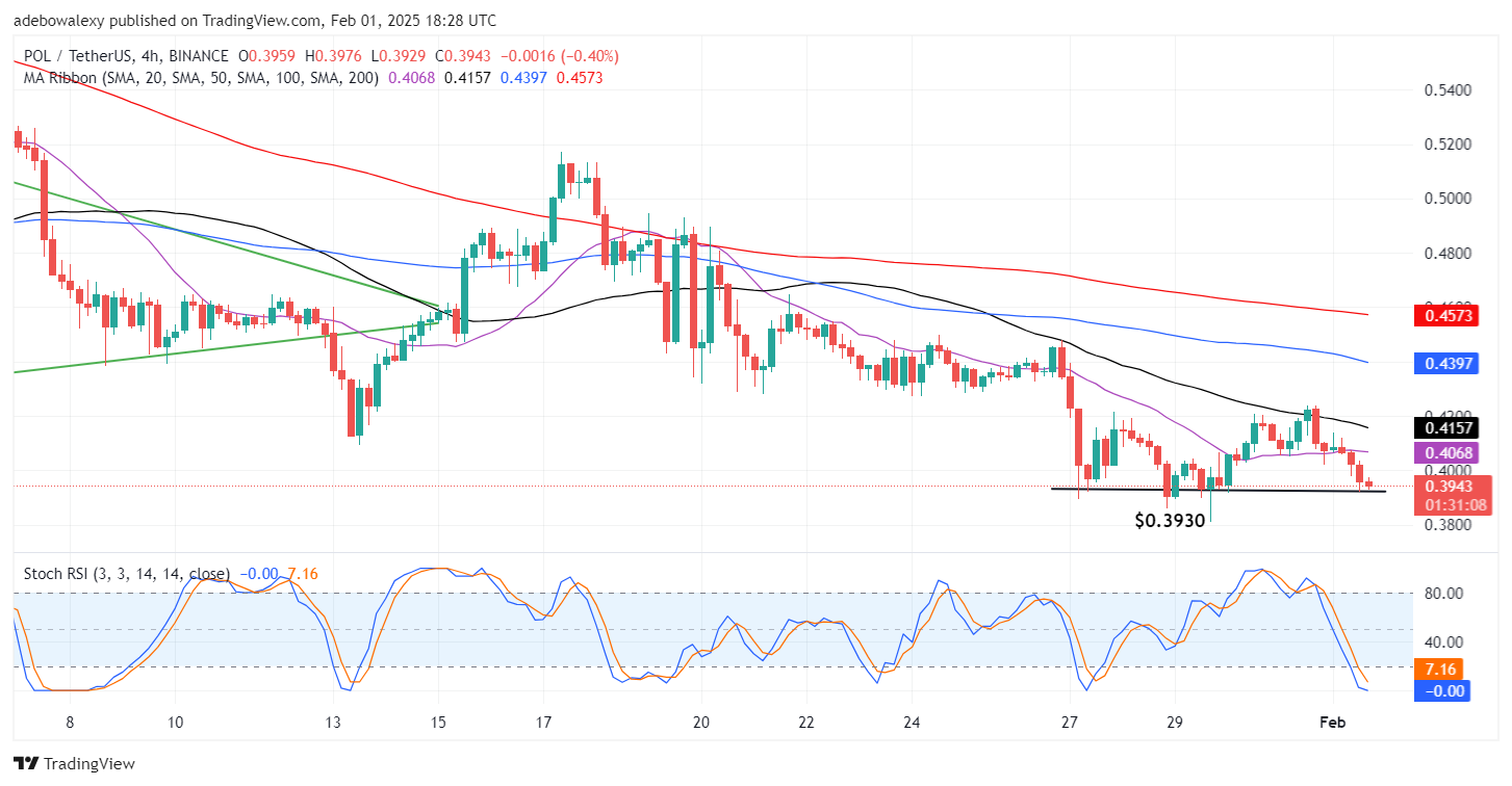 POL (ex-MATIC) Price Prediction: POL/USDT Falls Below the $0.4000 Threshold