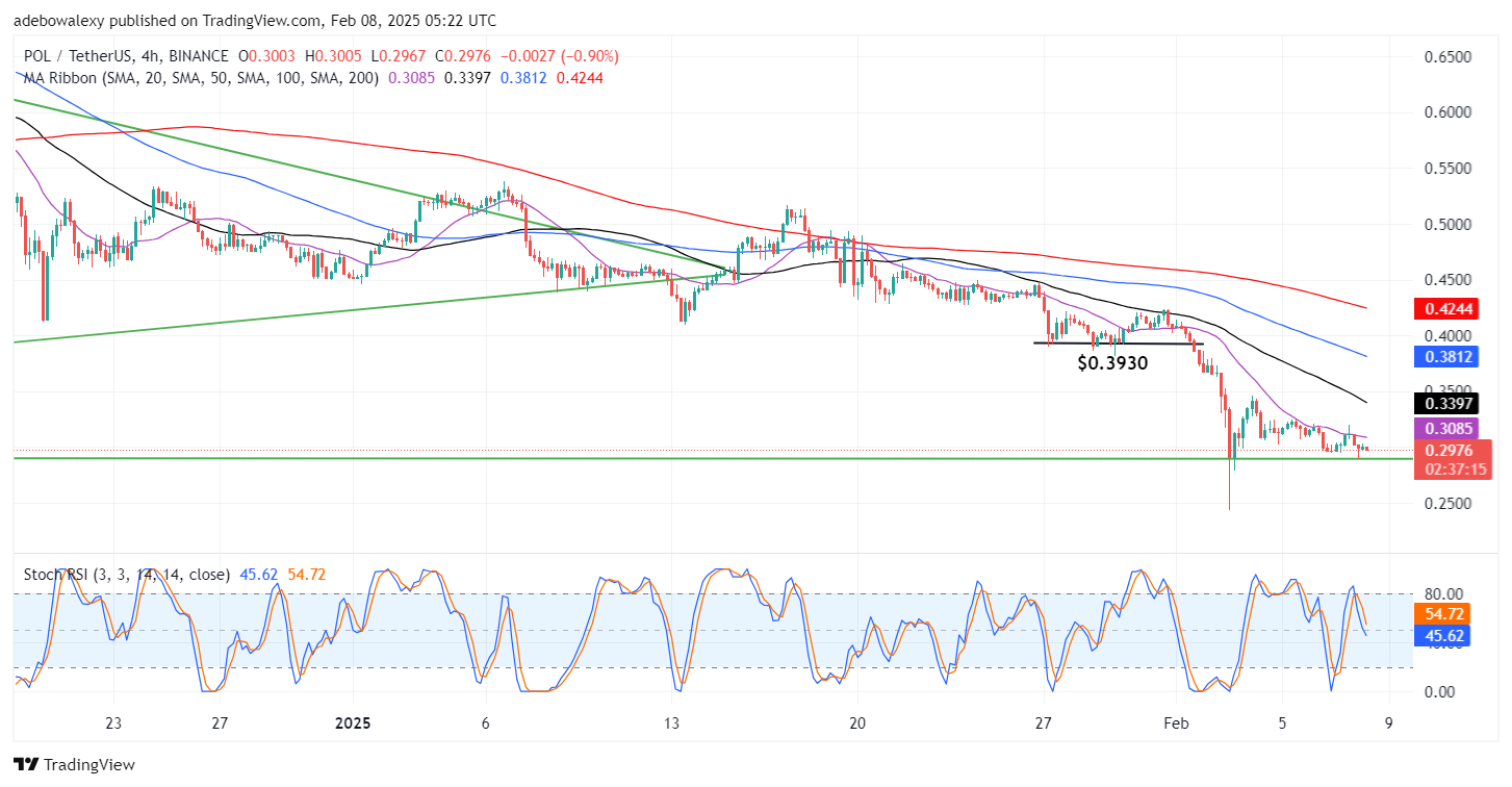 POL (ex-MATIC) Price Prediction: POL/USDT Hits Over Three-Month-Old Support