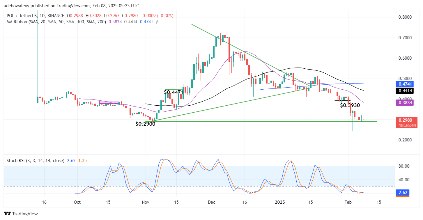 POL (ex-MATIC) Price Prediction: POL/USDT Hits Over Three-Month-Old Support