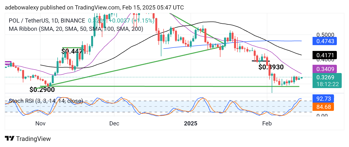 POL (ex-MATIC) Price Prediction: POL/USDT Price Action Sees Moderate Upside Recovery