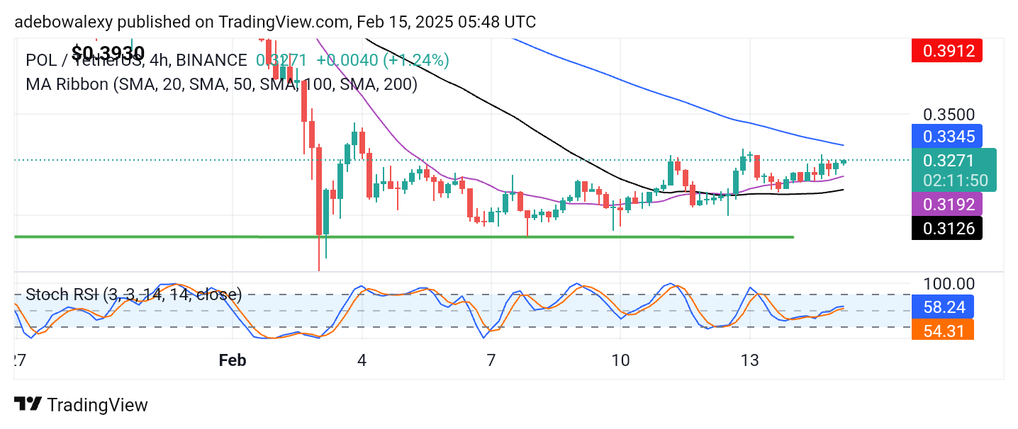 POL (ex-MATIC) Price Prediction: POL/USDT Price Action Sees Moderate Upside Recovery