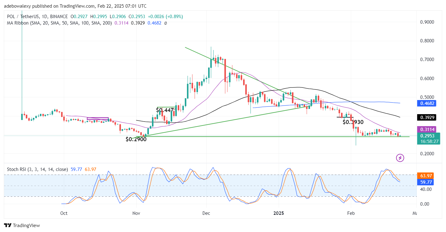 POL (ex-MATIC) Price Prediction: POL/USDT Hovers Above $0.2900