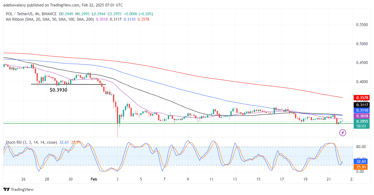 POL (ex-MATIC) Price Prediction: POL/USDT Hovers Above $0.2900