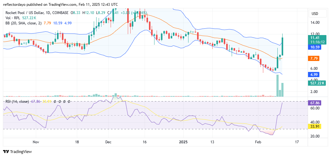 Rocket Pool (RPL/USD) Surges as Bullish Momentum Takes Over