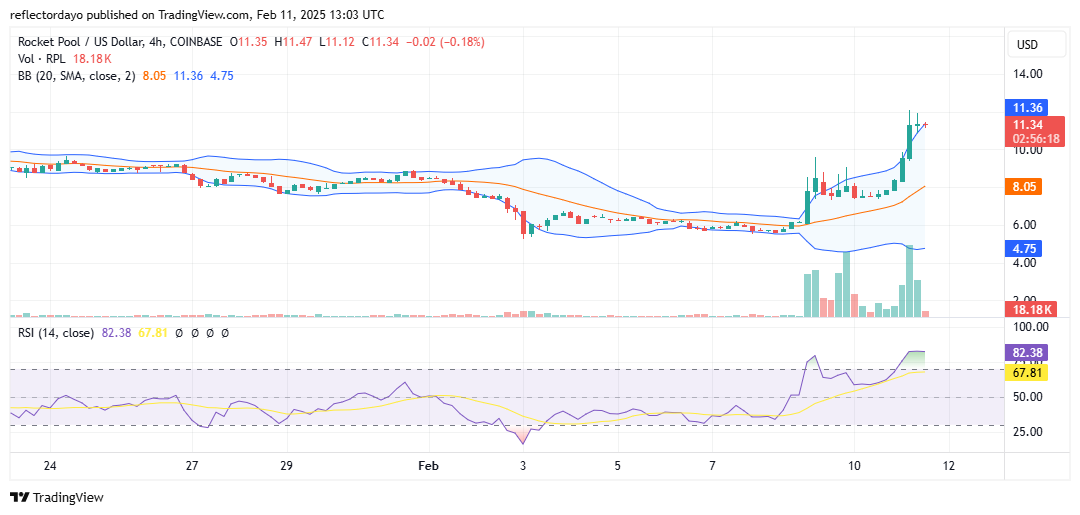 Rocket Pool (RPL/USD) Surges as Bullish Momentum Takes Over