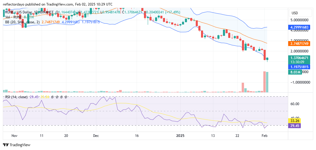 Top Trending Coins for Today, February 2: DCOIN, XRP, RUNE, TRUMP and SOL