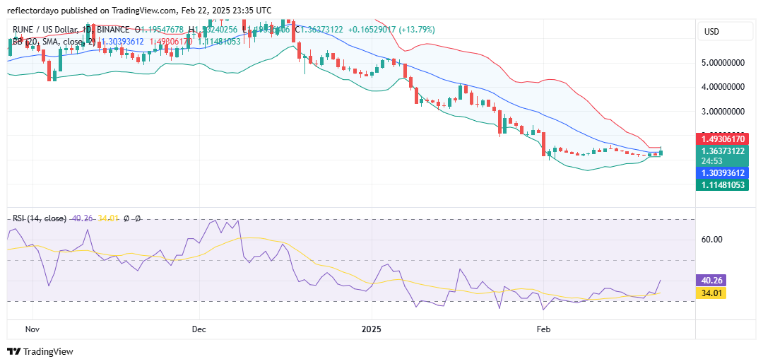 Top Trending Coins for Today, February 23: PI, PNUT, STMX, RUN and BAN