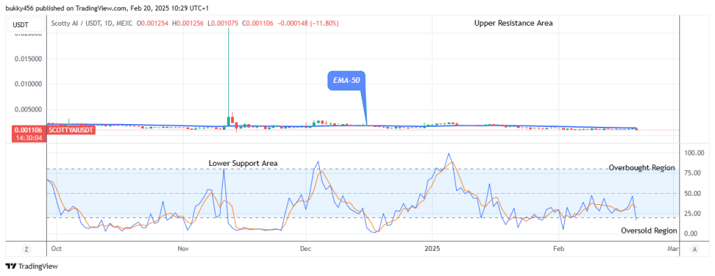 Scotty The Ai Price Prediction: SCOTTYAIUSD Price Anticipates an Upward Correction