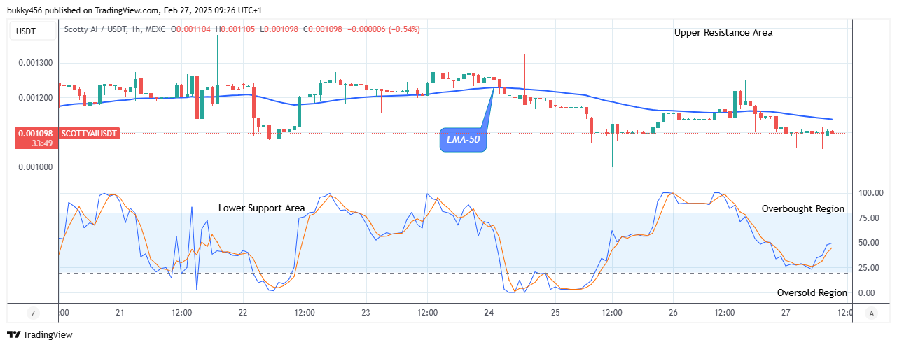 Scotty The Ai Price Prediction: SCOTTYAIUSD Looks for an Upside Reversal