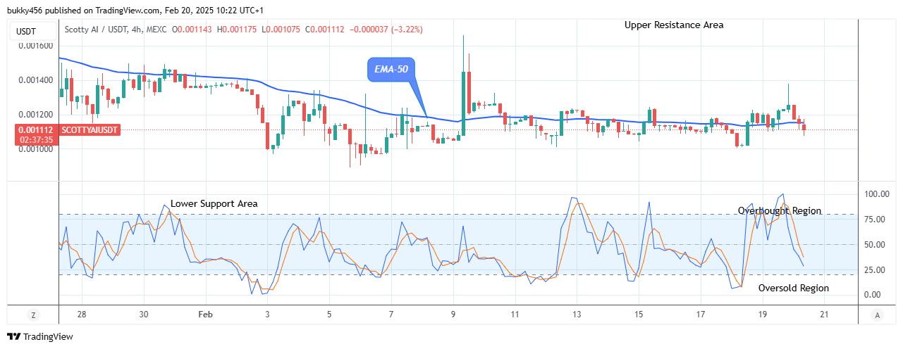 Scotty The Ai Price Prediction: SCOTTYAIUSD Price Anticipates an Upward Correction