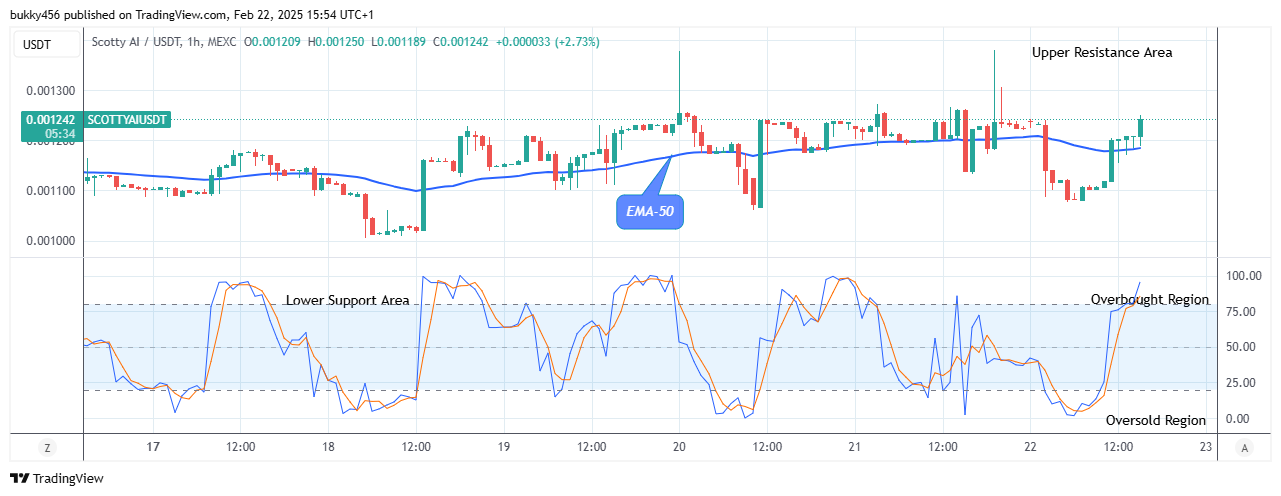 Scotty The Ai Price Prediction: SCOTTYAIUSD Establishes another Bullish Cycle amidst Market Uncertainty