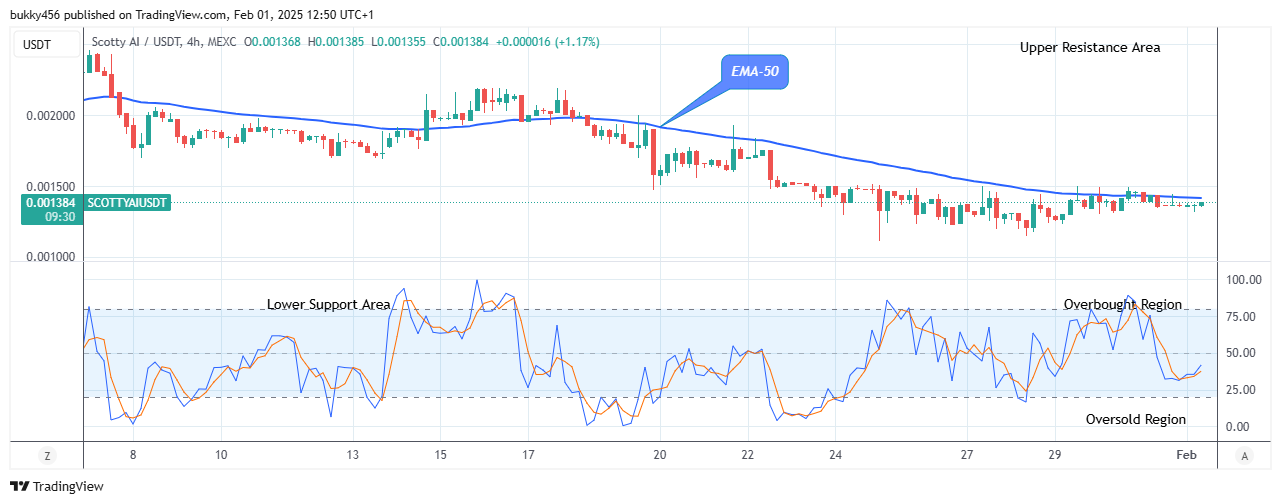 Scotty The Ai Price Prediction: SCOTTYAIUSD Price Will Surge Higher