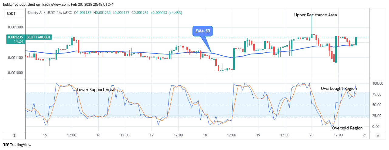 Scotty The Ai Price Prediction: SCOTTYAIUSD Presents Good Resistance Level at $0.00123