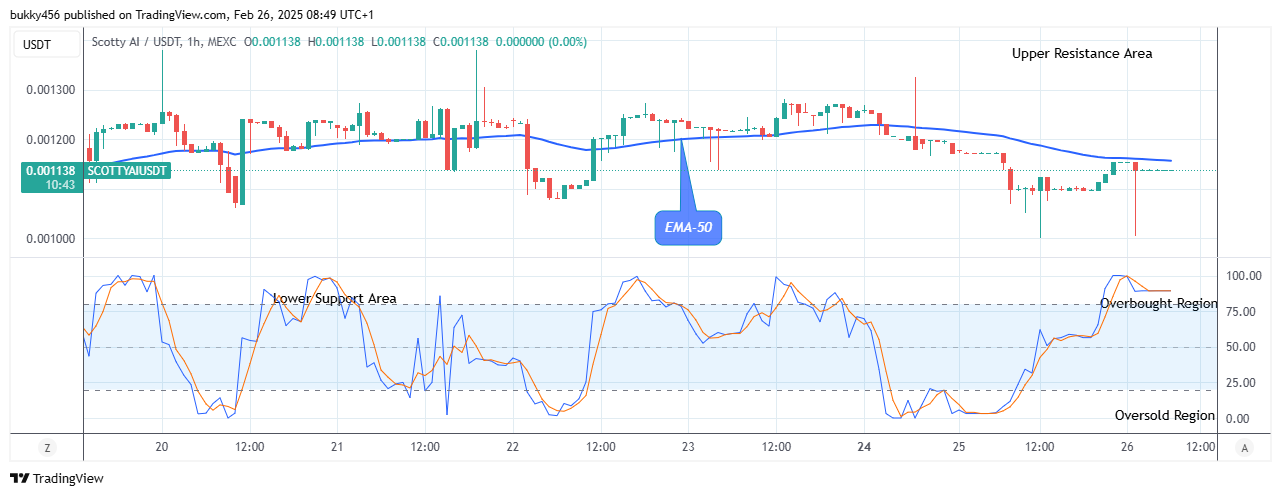 Scotty The Ai Price Prediction: SCOTTYAIUSD Buyers Await Bullish Opportunity