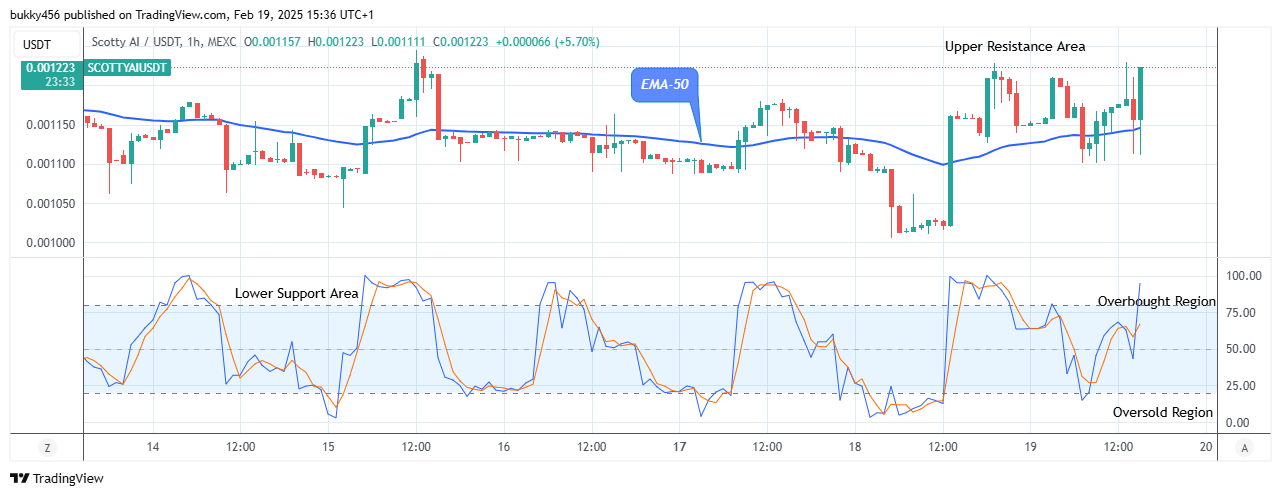 Scotty The Ai Price Prediction: SCOTTYAIUSD Undergoes Price Reversal