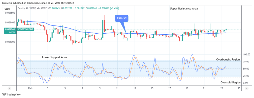 Scotty The Ai Price Prediction: SCOTTYAIUSD Price Might Head to the $0.00170 High Mark