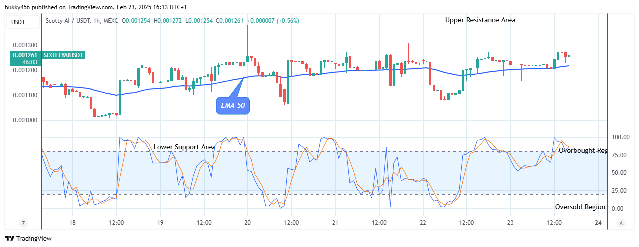 Scotty The Ai Price Prediction: SCOTTYAIUSD Price Might Head to the $0.00170 High Mark