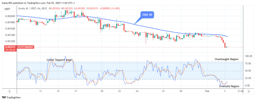 Scotty The Ai Price Prediction: SCOTTYAIUSD Price Suggests a Potential Bullish Reversal