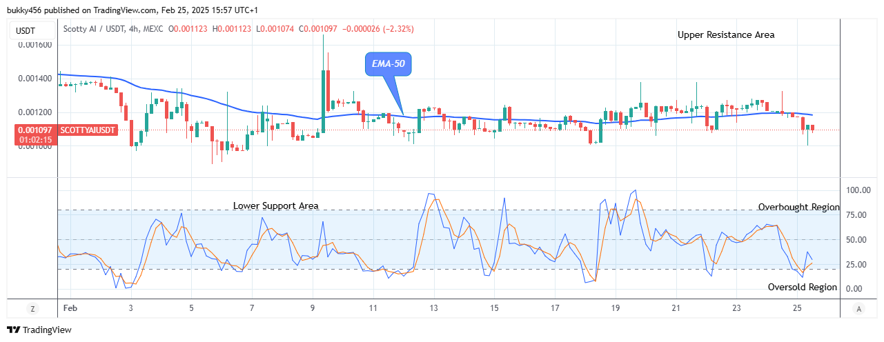 Scotty The Ai Price Prediction: SCOTTYAIUSD Price to Reverse Soon