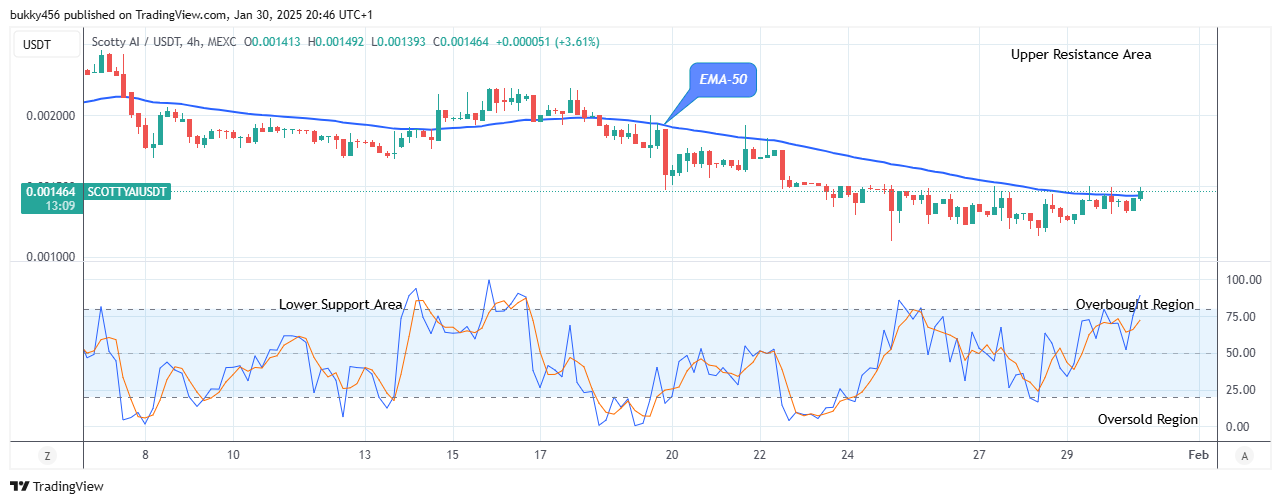 Scotty The Ai Price Prediction: SCOTTYAIUSD Price Anticipates Further Growth