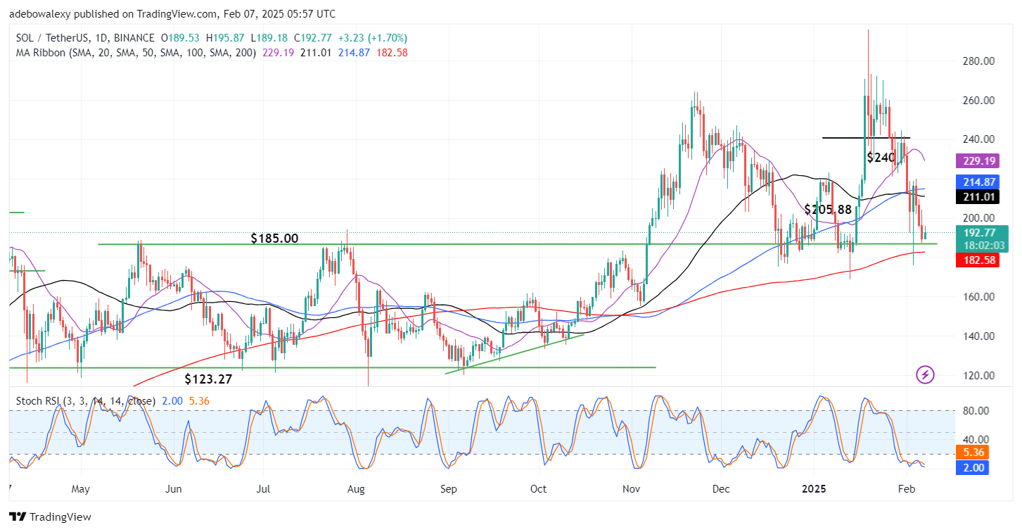 Solana (SOL) Price Prediction: SOL/USDT Bearish Retracement Hits Resistance at $185