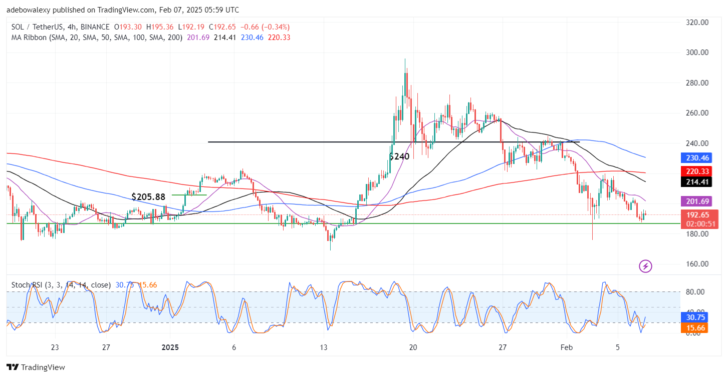 Solana (SOL) Price Prediction: SOL/USDT Bearish Retracement Hits Resistance at $185