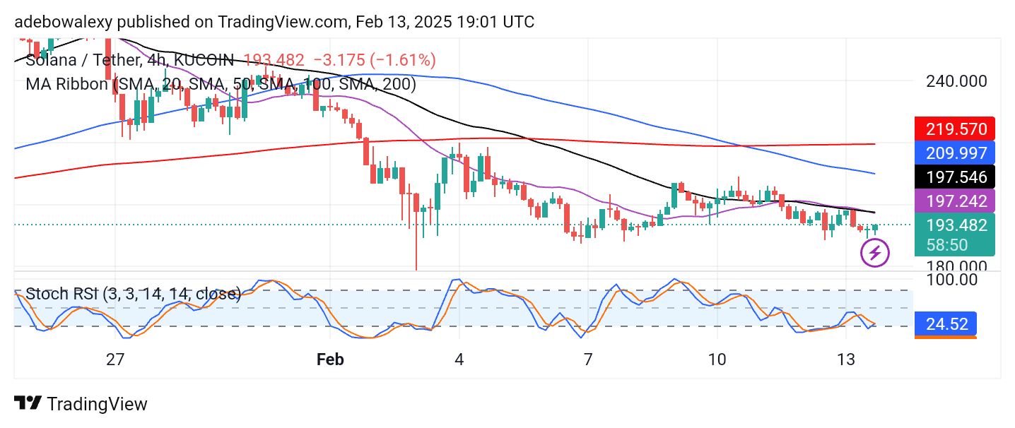 Solana (SOL) Price Prediction: SOL/USDT Poised for Further Downward Movement