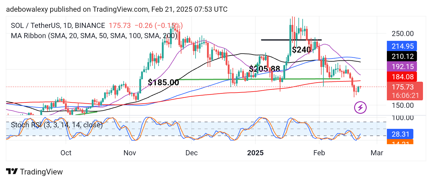 Solana Price Prediction: SOL/USDT May Yet Proceed Toward $150 But Has Short-Term Upside Potential.