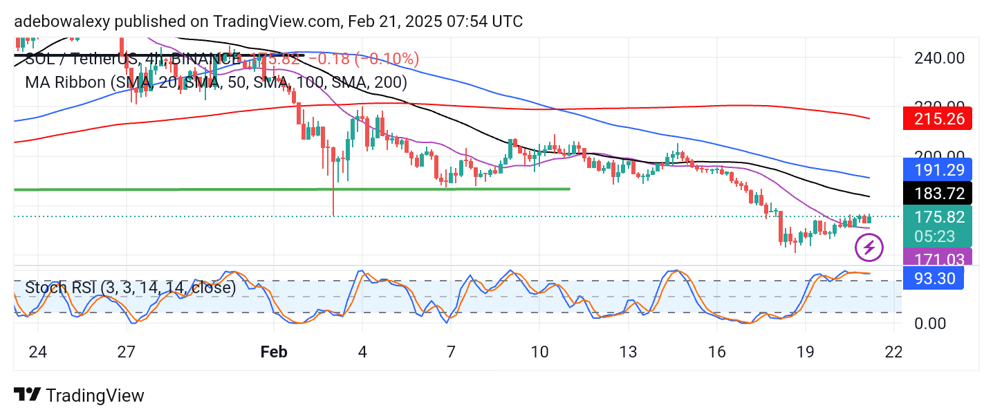 Solana Price Prediction: SOL/USDT May Yet Proceed Toward $150 But Has Short-Term Upside Potential.