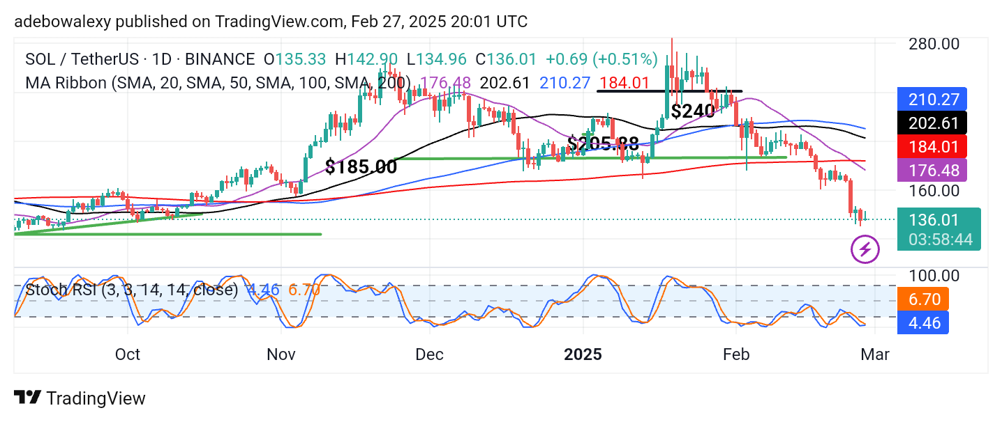 Solana Price Prediction: SOL/USDT Bears Pressing Further