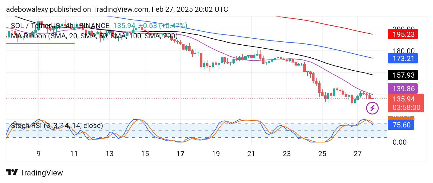 Solana Price Prediction: SOL/USDT Bears Pressing Further