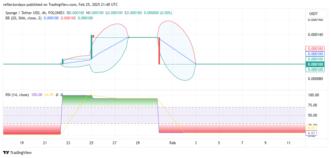 $SPONGE (SPONGE/USD) Holds Steady as Buyers and Sellers Reach Equilibrium