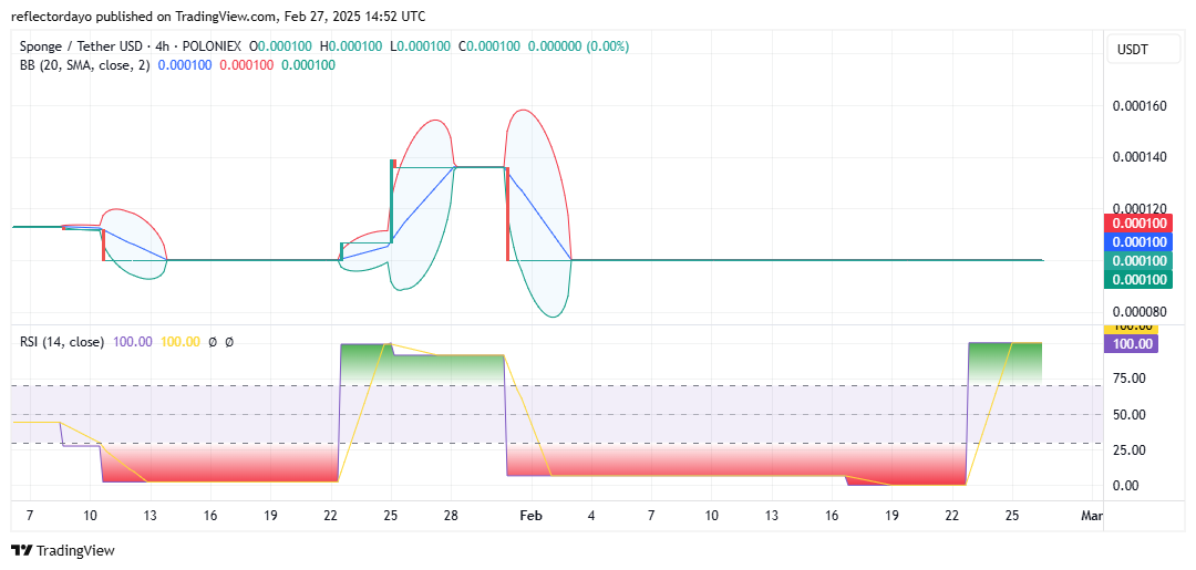 SPONGE/USD ($SPONGE) Maintains Stability as Market Awaits a Breakout