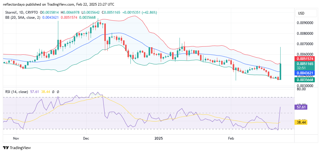 Top Trending Coins for Today, February 23: PI, PNUT, STMX, RUN and BAN