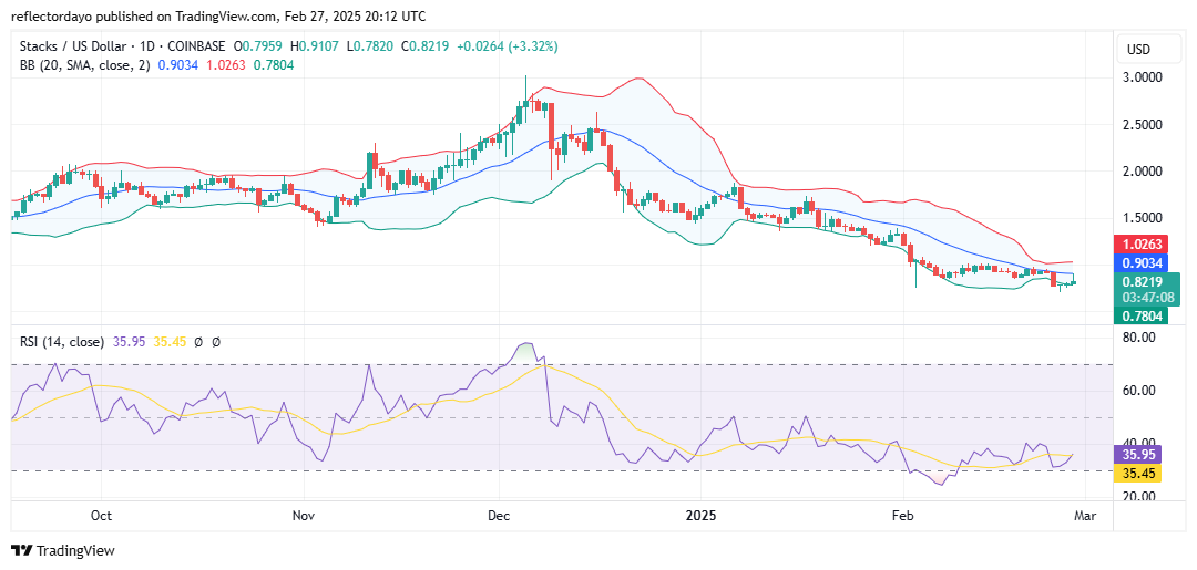 Stacks (STX/USD) Struggles to Rebound from $1.00 Support