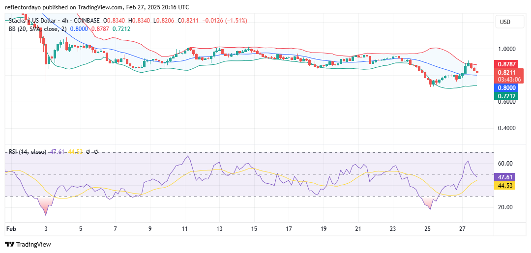 Stacks (STX/USD) Struggles to Rebound from $1.00 Support