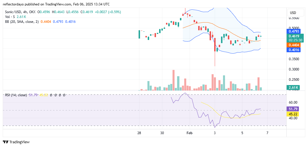 Sonic (prev. FTM) (S/USD) Making Progress, Establishing Higher Support Above $0.45