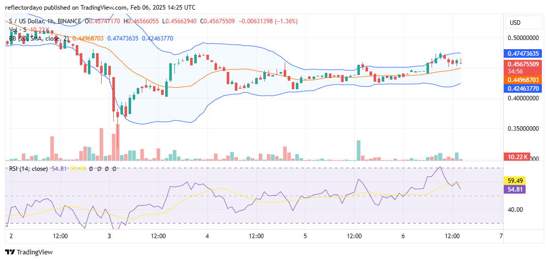 Sonic (prev. FTM) (S/USD) Making Progress, Establishing Higher Support Above $0.45